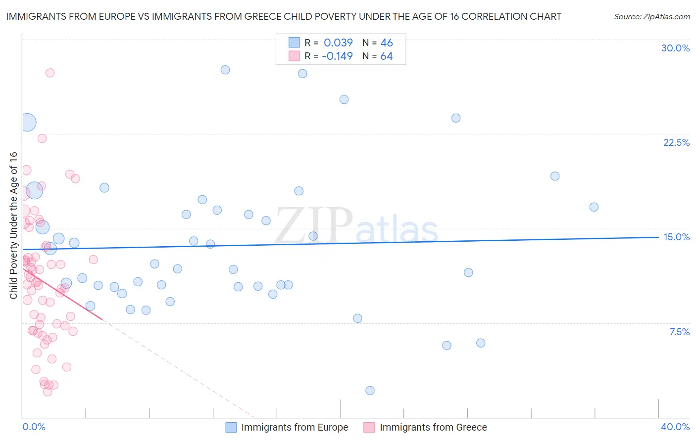 Immigrants from Europe vs Immigrants from Greece Child Poverty Under the Age of 16