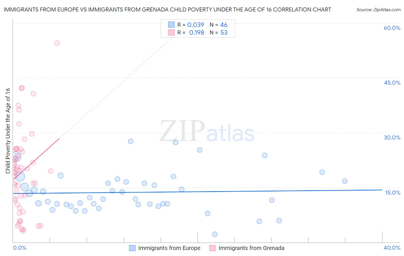 Immigrants from Europe vs Immigrants from Grenada Child Poverty Under the Age of 16