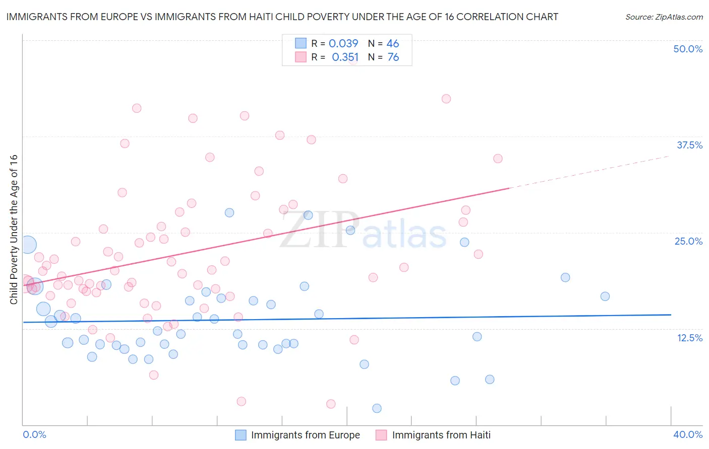 Immigrants from Europe vs Immigrants from Haiti Child Poverty Under the Age of 16