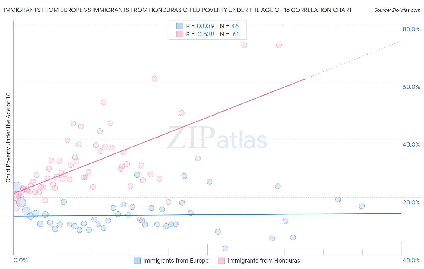 Immigrants from Europe vs Immigrants from Honduras Child Poverty Under the Age of 16