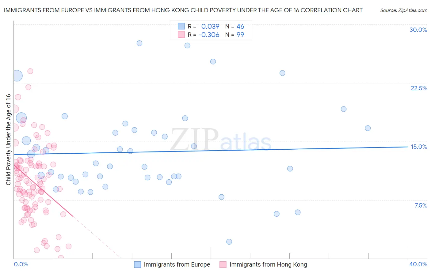 Immigrants from Europe vs Immigrants from Hong Kong Child Poverty Under the Age of 16