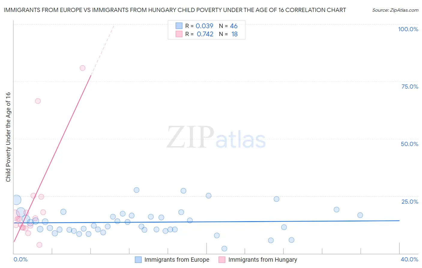 Immigrants from Europe vs Immigrants from Hungary Child Poverty Under the Age of 16