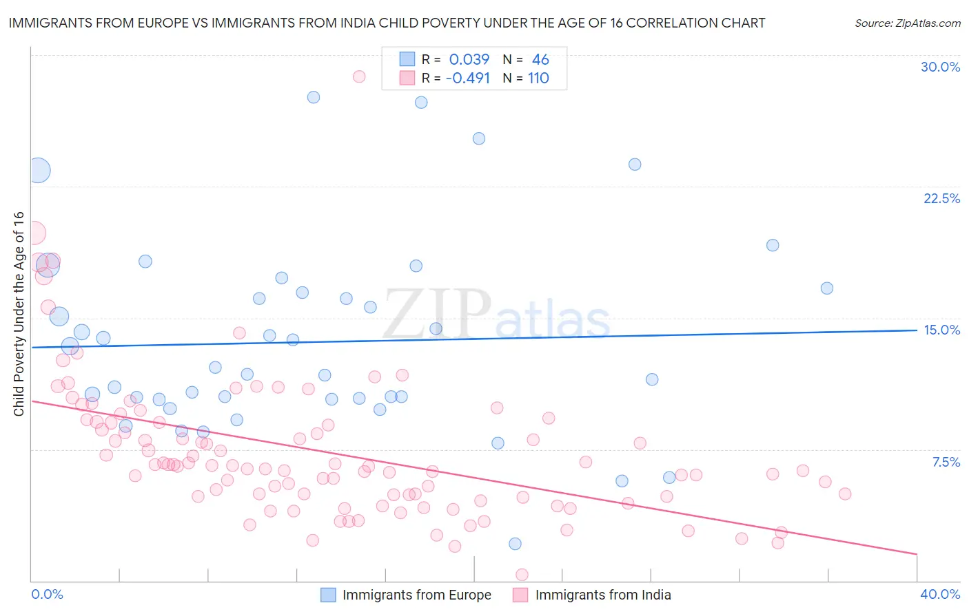 Immigrants from Europe vs Immigrants from India Child Poverty Under the Age of 16