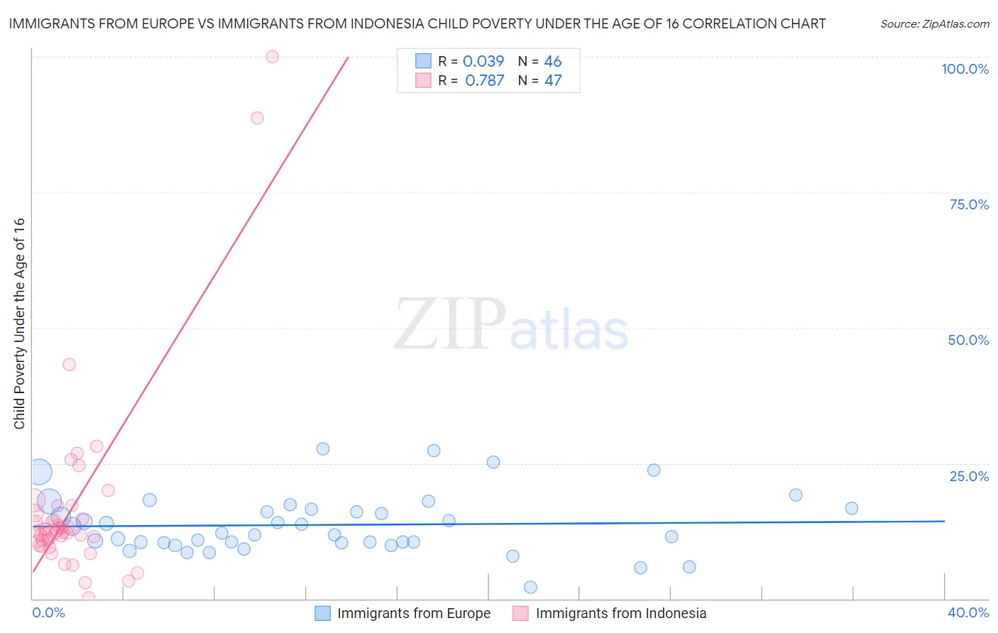 Immigrants from Europe vs Immigrants from Indonesia Child Poverty Under the Age of 16