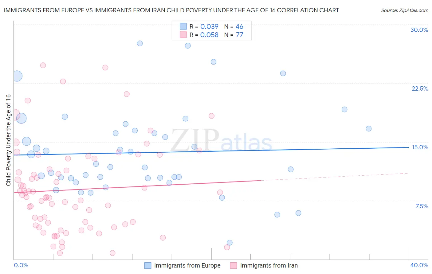 Immigrants from Europe vs Immigrants from Iran Child Poverty Under the Age of 16
