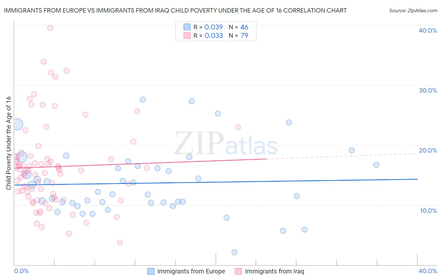 Immigrants from Europe vs Immigrants from Iraq Child Poverty Under the Age of 16