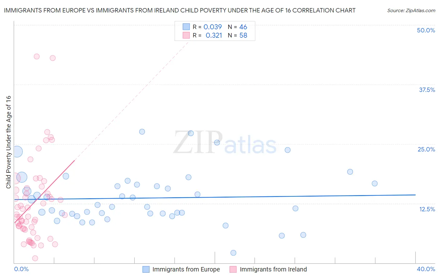 Immigrants from Europe vs Immigrants from Ireland Child Poverty Under the Age of 16