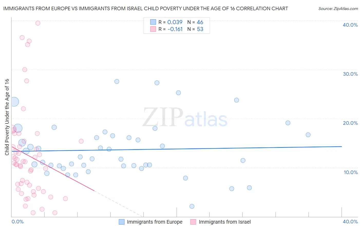 Immigrants from Europe vs Immigrants from Israel Child Poverty Under the Age of 16