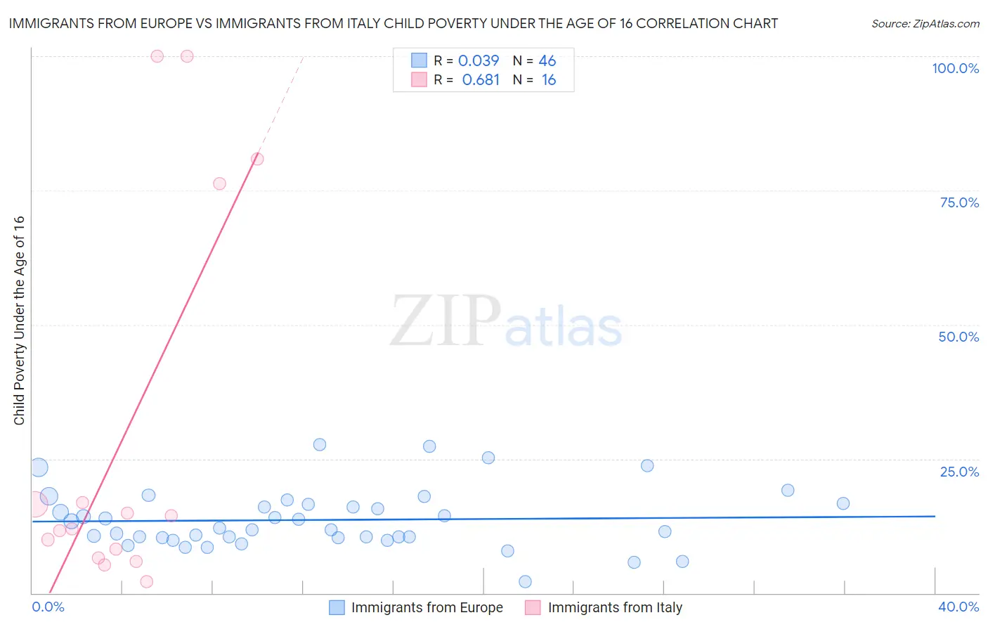 Immigrants from Europe vs Immigrants from Italy Child Poverty Under the Age of 16