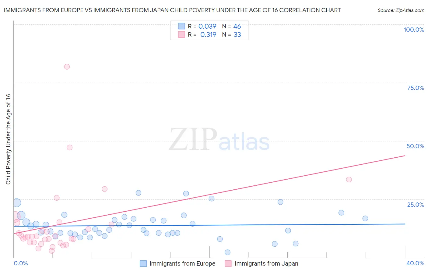 Immigrants from Europe vs Immigrants from Japan Child Poverty Under the Age of 16