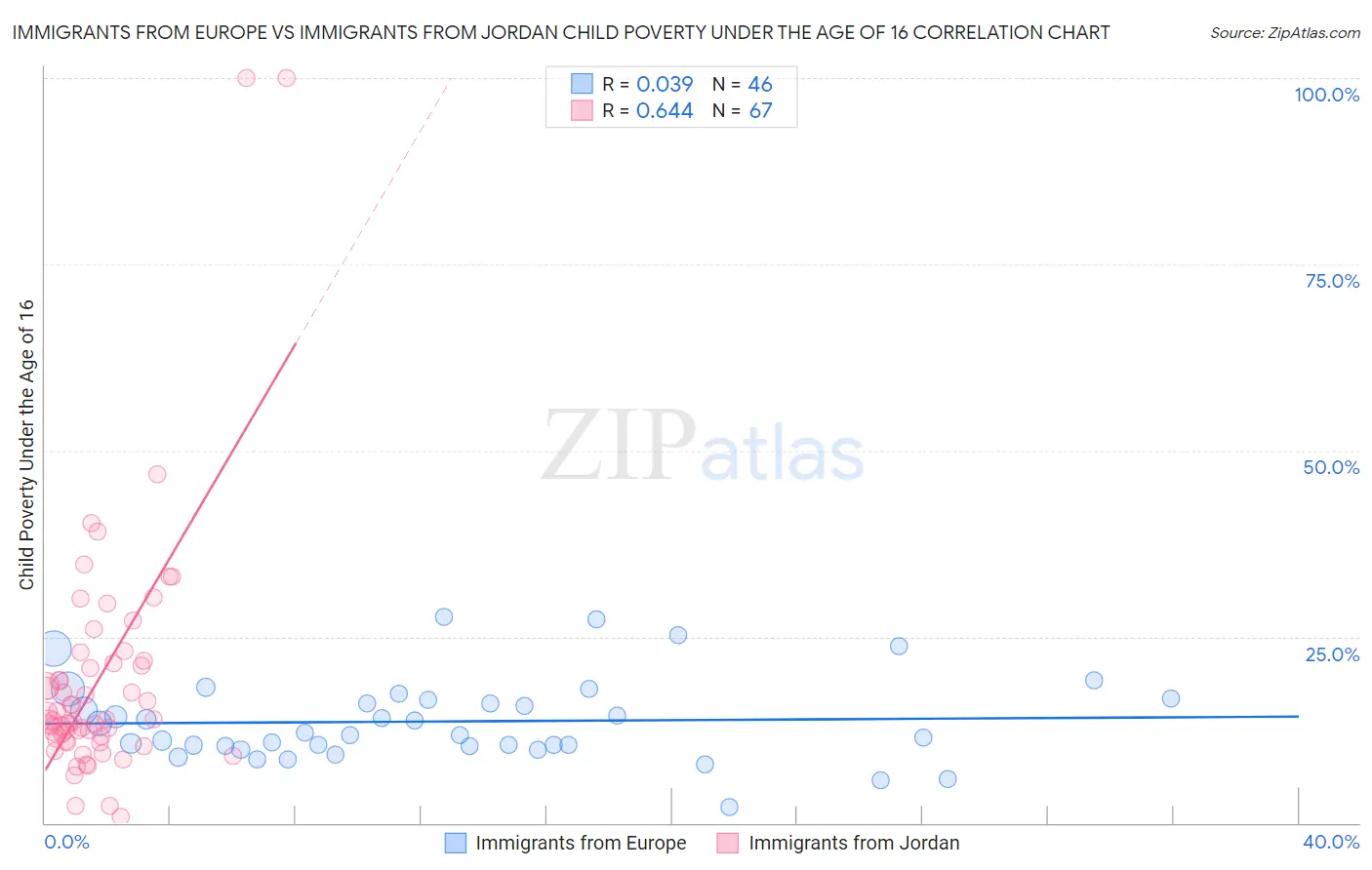 Immigrants from Europe vs Immigrants from Jordan Child Poverty Under the Age of 16
