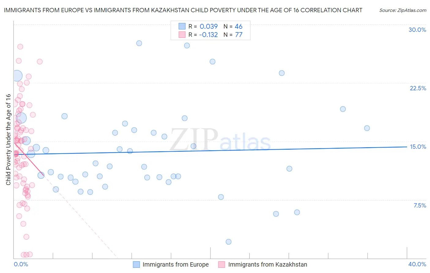 Immigrants from Europe vs Immigrants from Kazakhstan Child Poverty Under the Age of 16