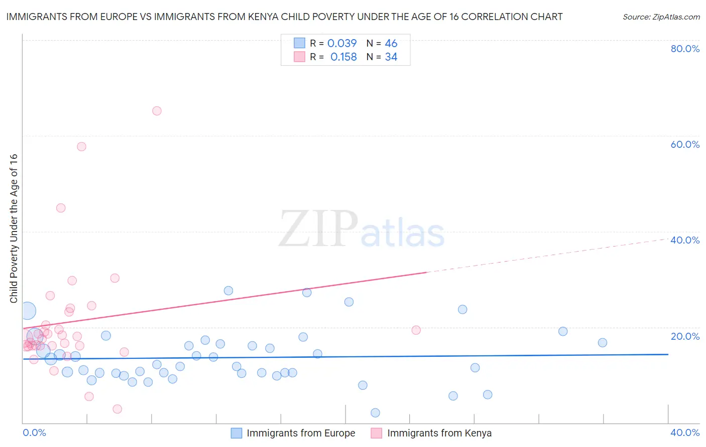 Immigrants from Europe vs Immigrants from Kenya Child Poverty Under the Age of 16
