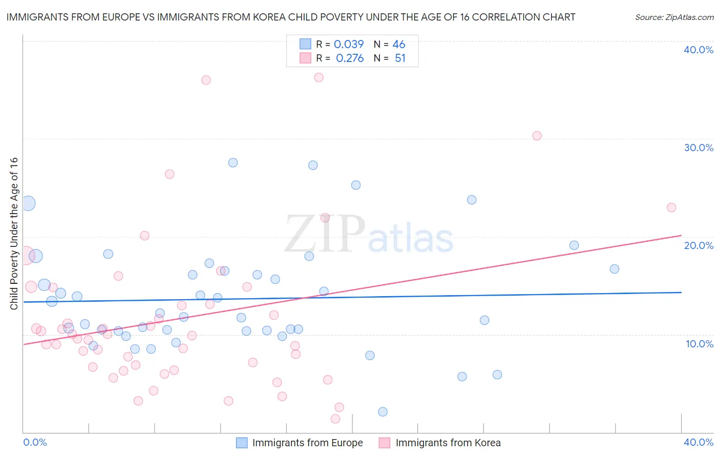 Immigrants from Europe vs Immigrants from Korea Child Poverty Under the Age of 16