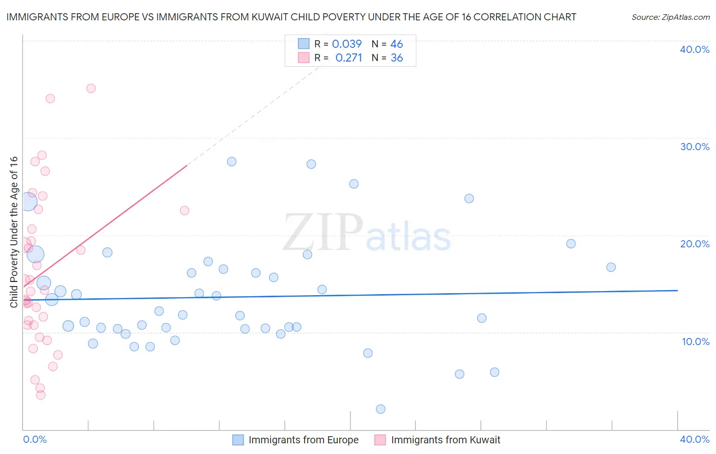 Immigrants from Europe vs Immigrants from Kuwait Child Poverty Under the Age of 16