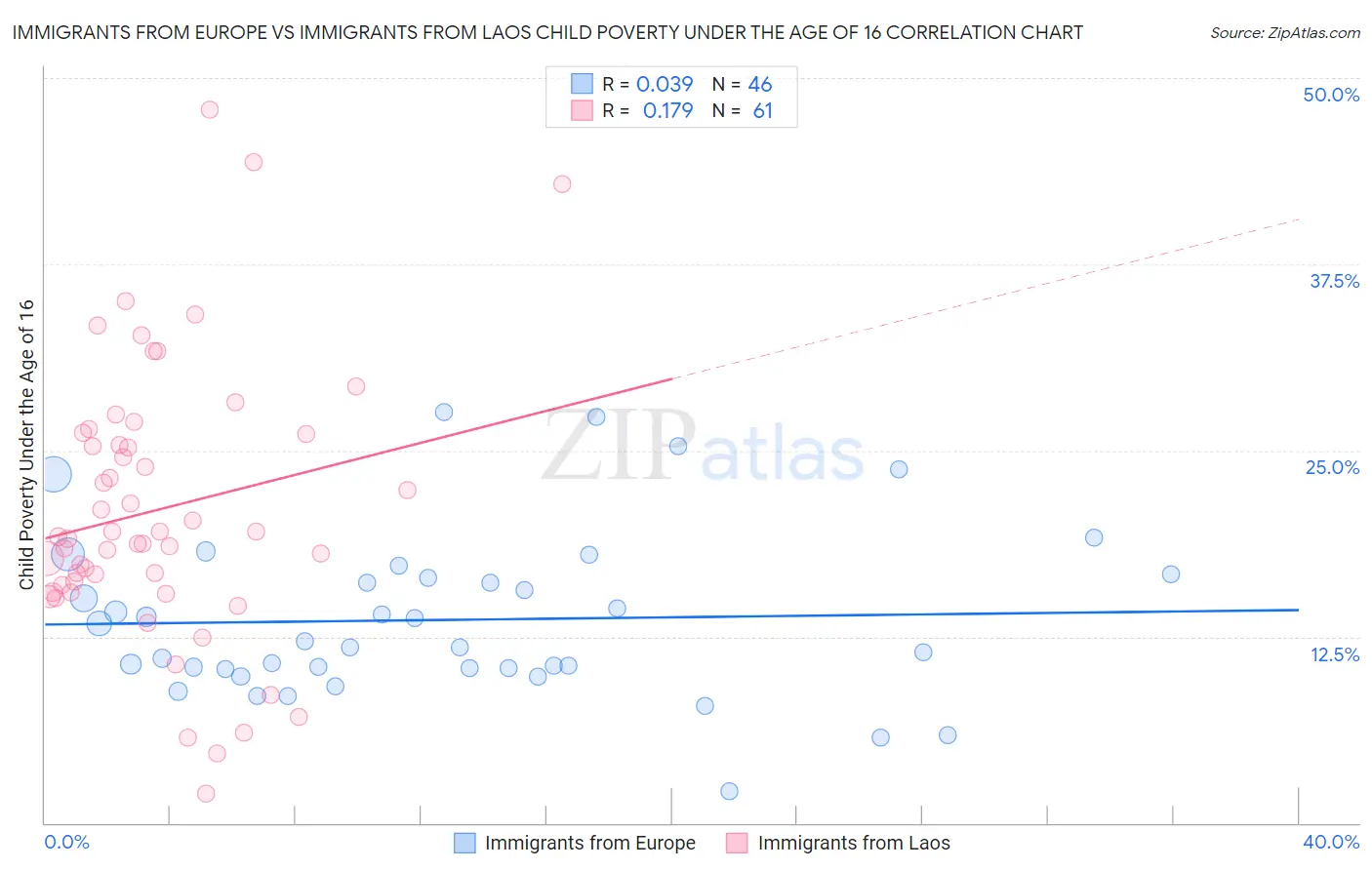 Immigrants from Europe vs Immigrants from Laos Child Poverty Under the Age of 16