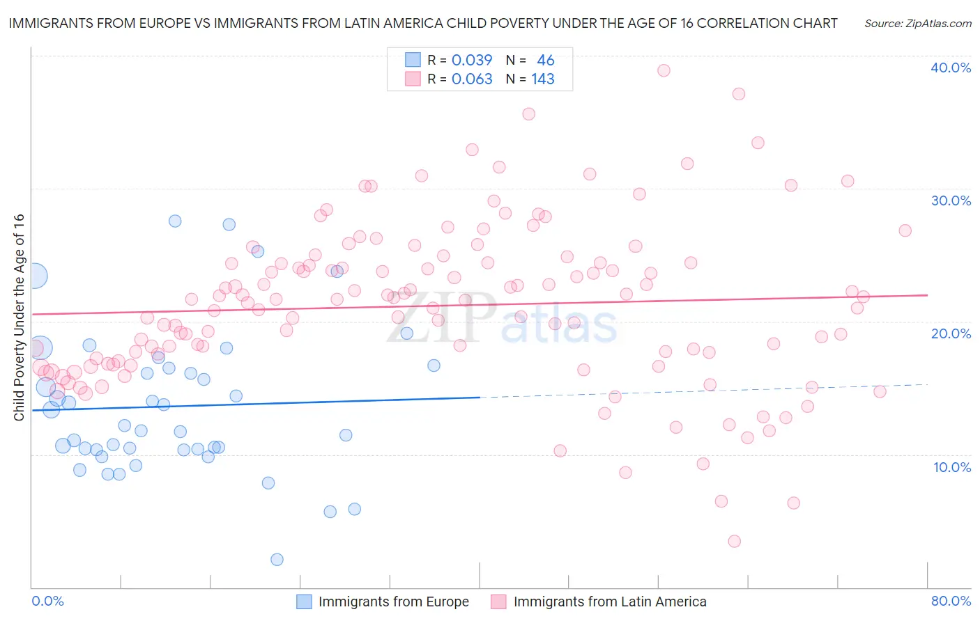 Immigrants from Europe vs Immigrants from Latin America Child Poverty Under the Age of 16