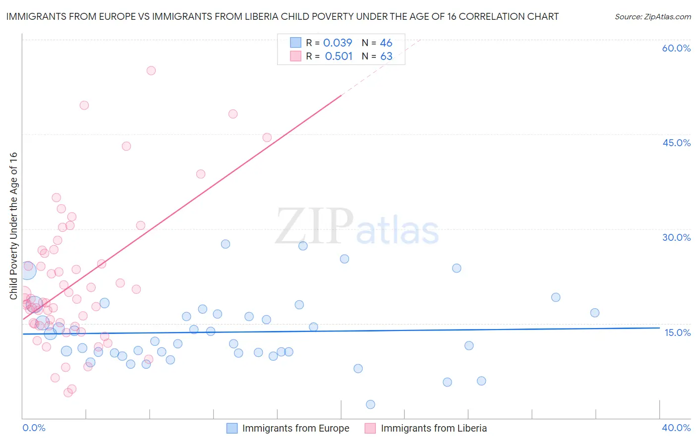 Immigrants from Europe vs Immigrants from Liberia Child Poverty Under the Age of 16
