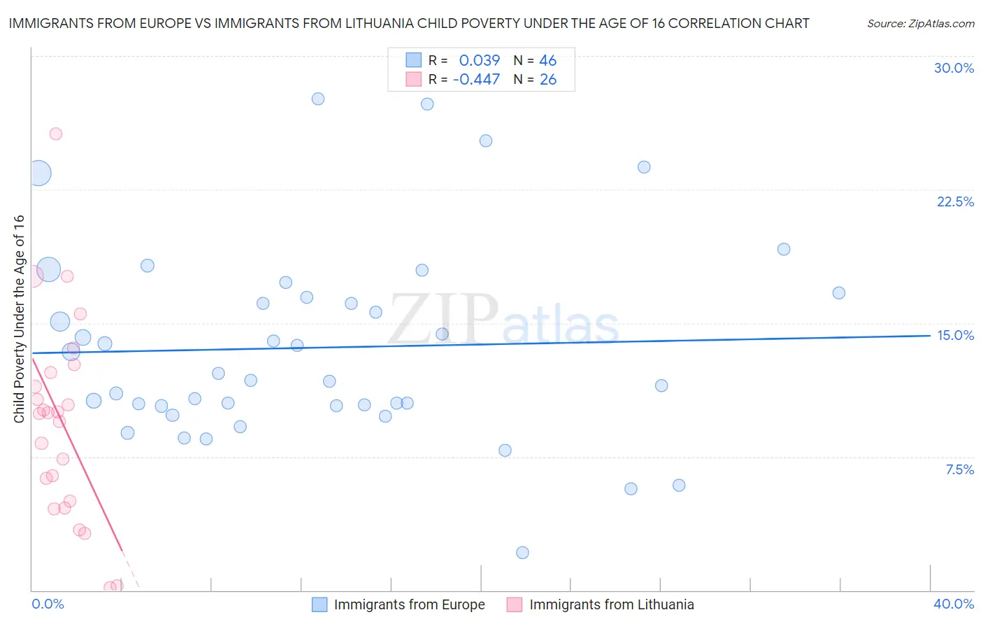Immigrants from Europe vs Immigrants from Lithuania Child Poverty Under the Age of 16