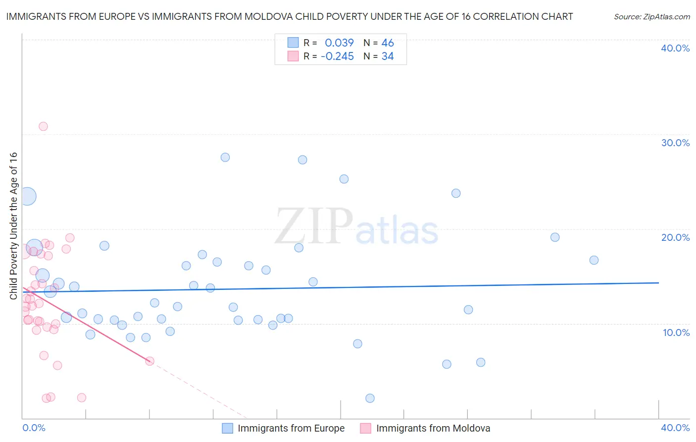 Immigrants from Europe vs Immigrants from Moldova Child Poverty Under the Age of 16