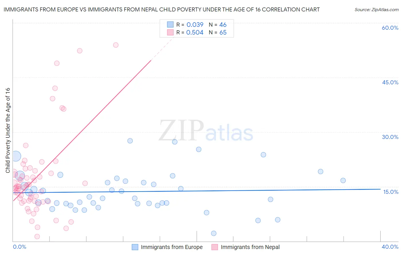Immigrants from Europe vs Immigrants from Nepal Child Poverty Under the Age of 16