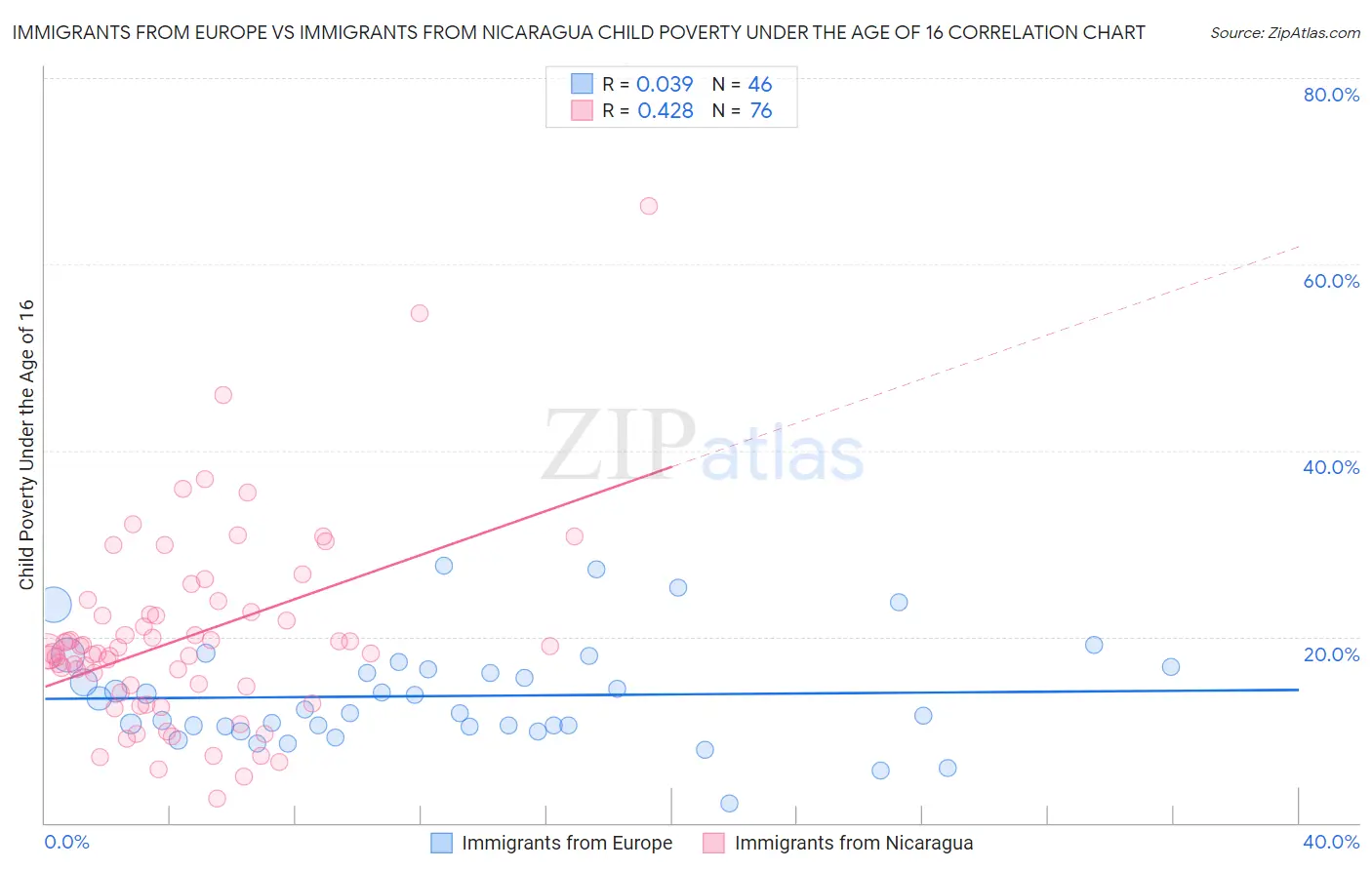 Immigrants from Europe vs Immigrants from Nicaragua Child Poverty Under the Age of 16