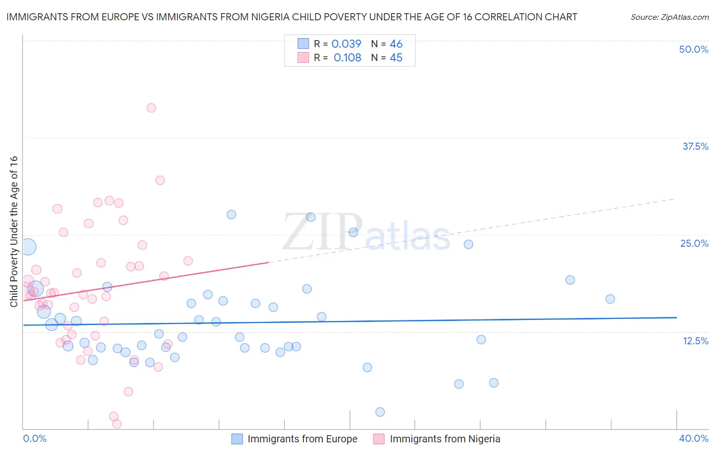 Immigrants from Europe vs Immigrants from Nigeria Child Poverty Under the Age of 16