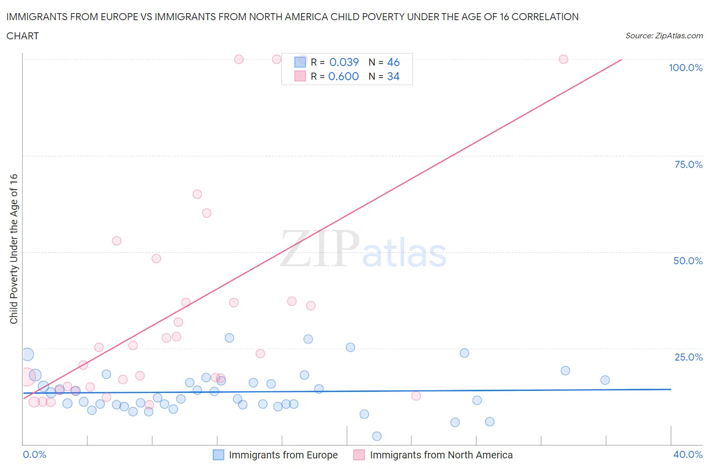 Immigrants from Europe vs Immigrants from North America Child Poverty Under the Age of 16