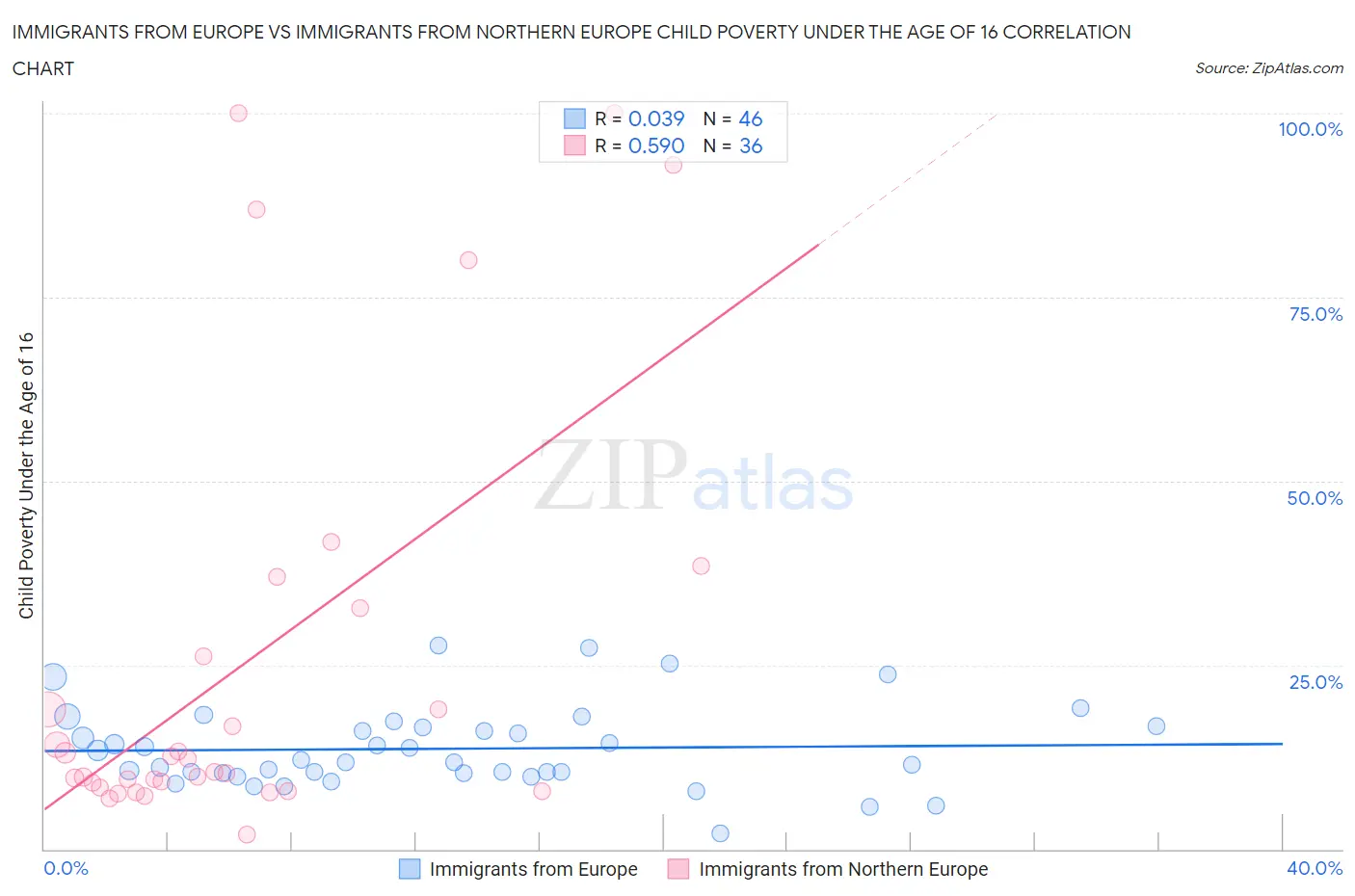 Immigrants from Europe vs Immigrants from Northern Europe Child Poverty Under the Age of 16