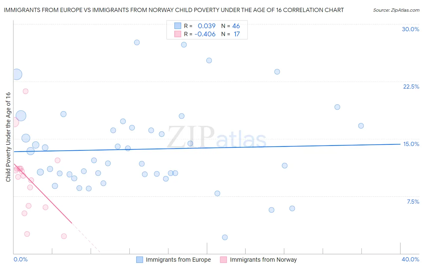 Immigrants from Europe vs Immigrants from Norway Child Poverty Under the Age of 16
