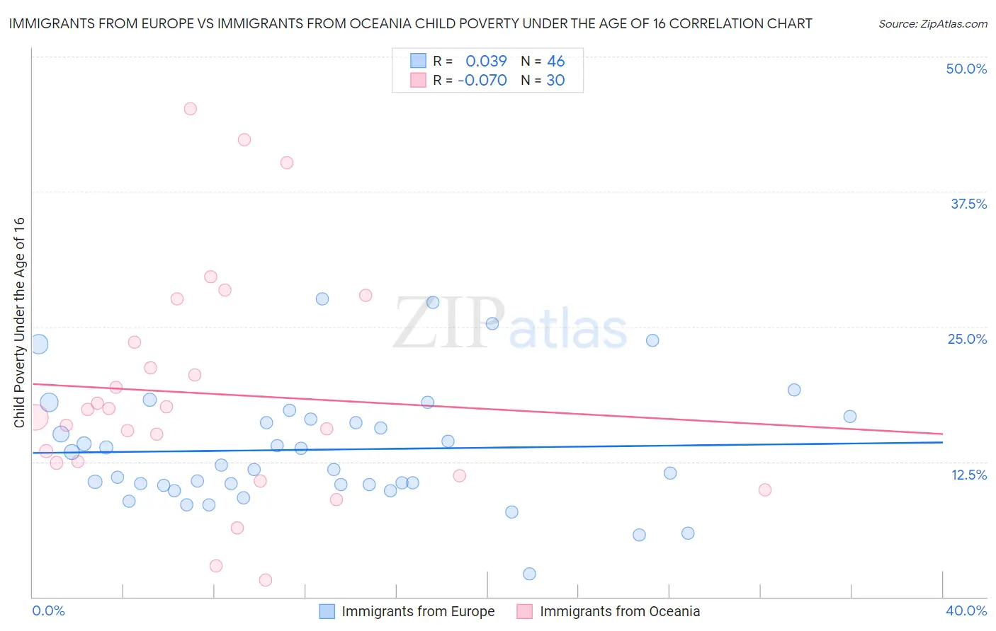 Immigrants from Europe vs Immigrants from Oceania Child Poverty Under the Age of 16