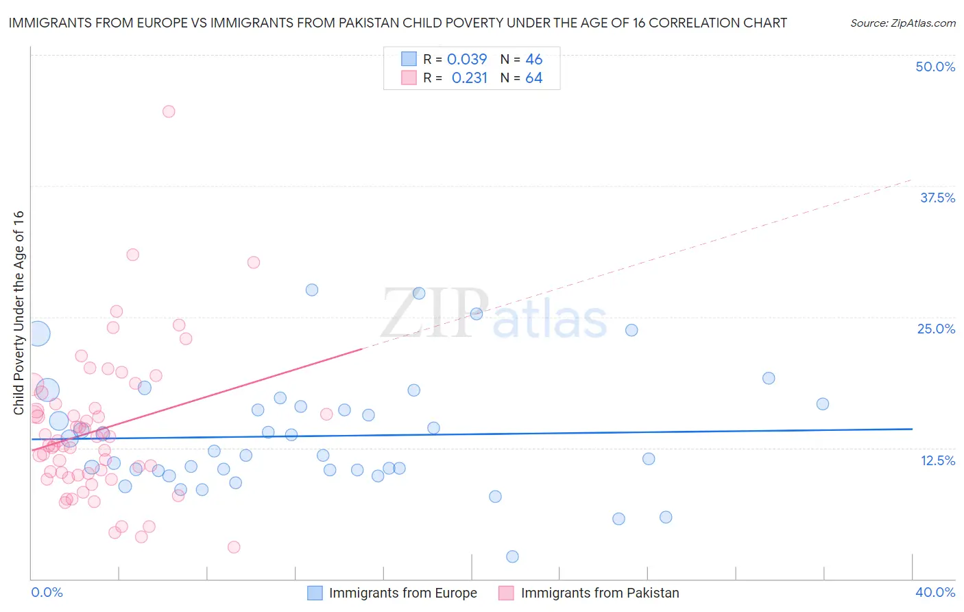 Immigrants from Europe vs Immigrants from Pakistan Child Poverty Under the Age of 16
