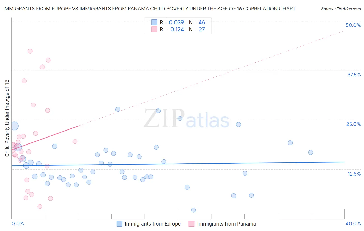 Immigrants from Europe vs Immigrants from Panama Child Poverty Under the Age of 16