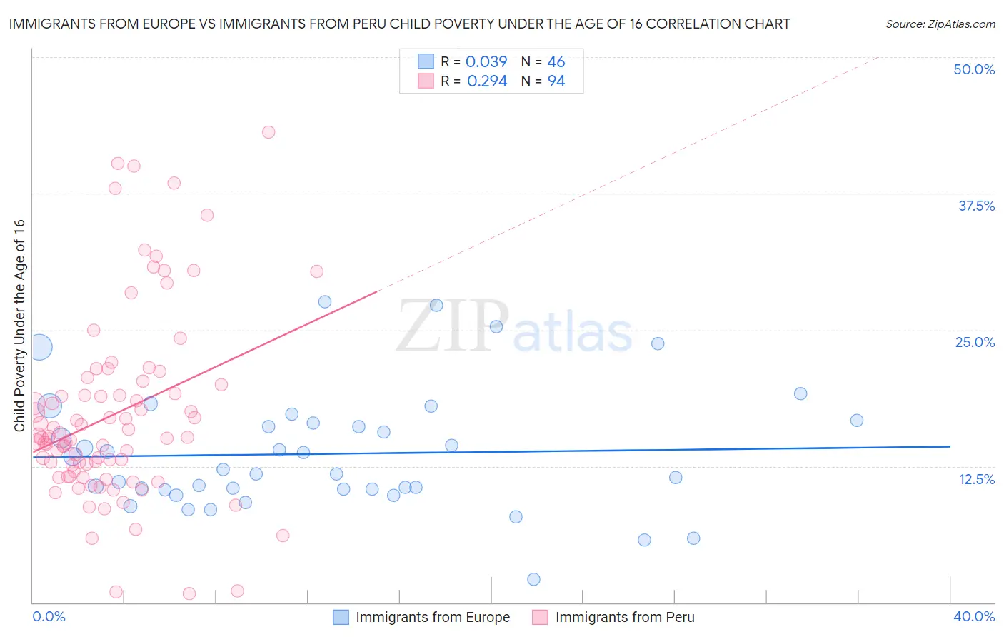 Immigrants from Europe vs Immigrants from Peru Child Poverty Under the Age of 16