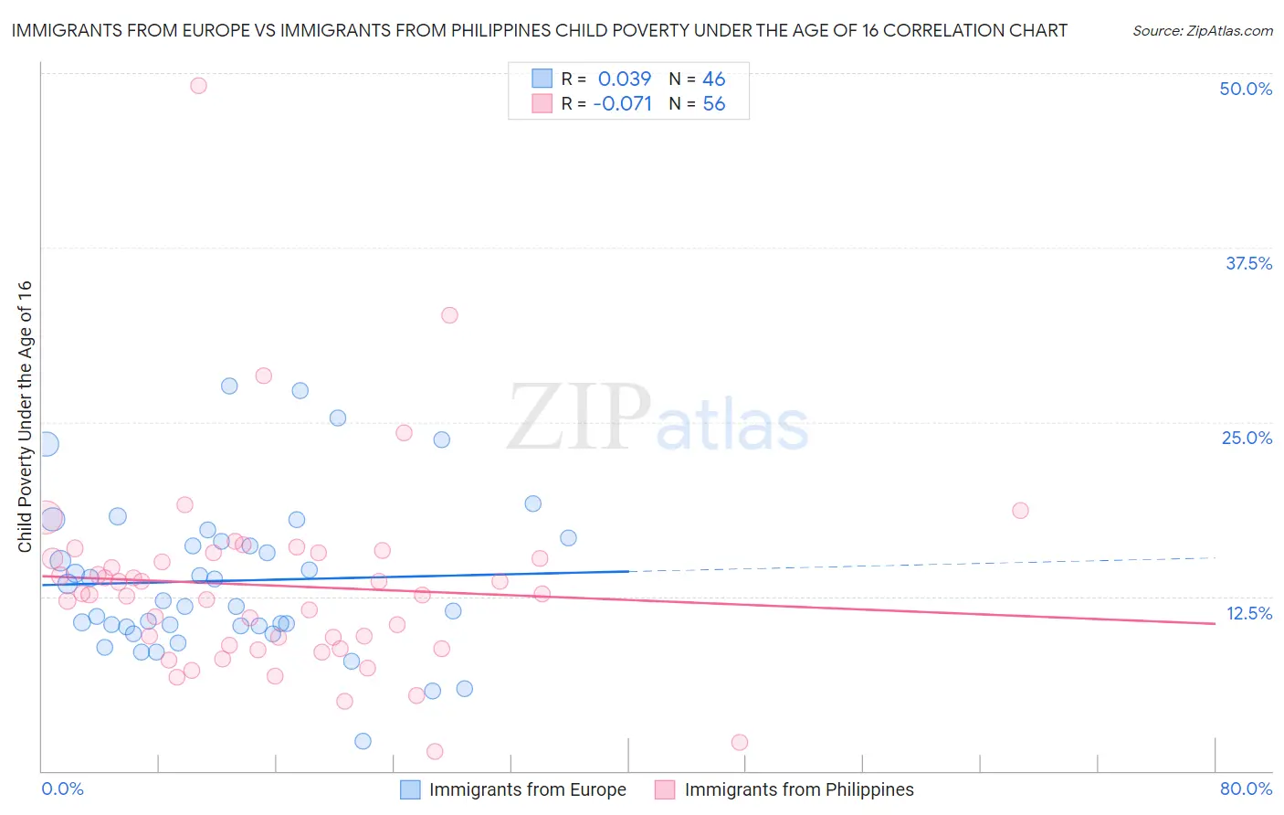 Immigrants from Europe vs Immigrants from Philippines Child Poverty Under the Age of 16