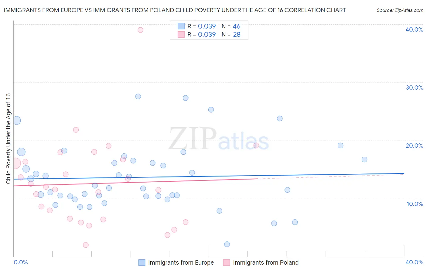 Immigrants from Europe vs Immigrants from Poland Child Poverty Under the Age of 16