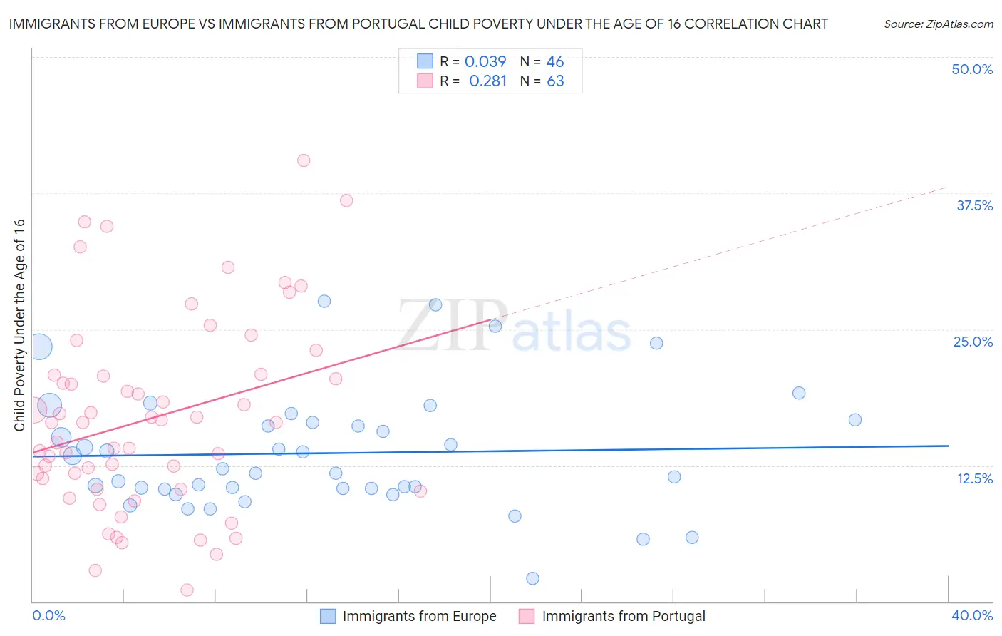 Immigrants from Europe vs Immigrants from Portugal Child Poverty Under the Age of 16