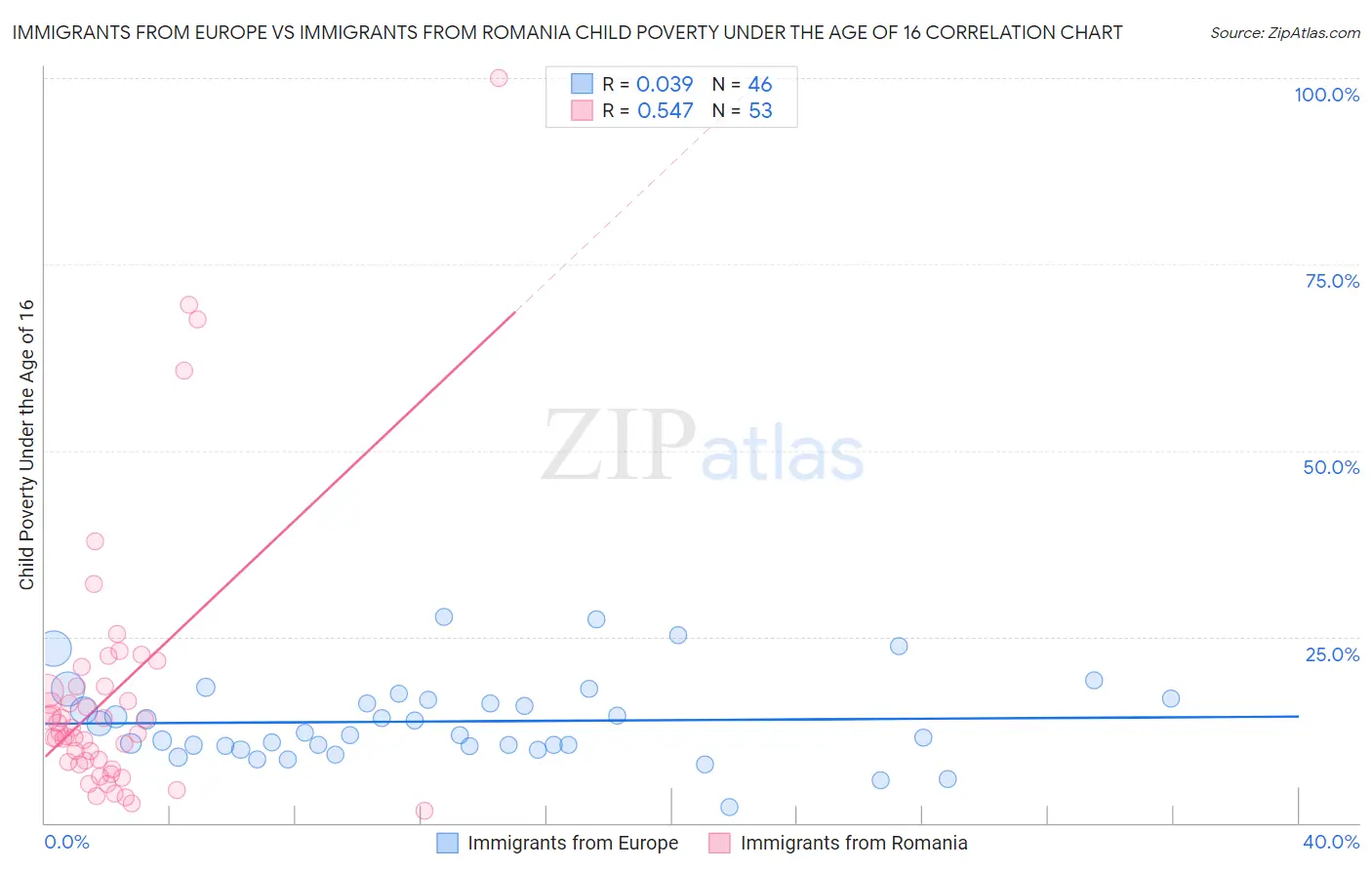 Immigrants from Europe vs Immigrants from Romania Child Poverty Under the Age of 16