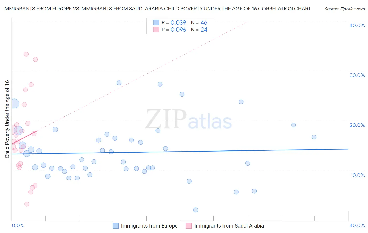 Immigrants from Europe vs Immigrants from Saudi Arabia Child Poverty Under the Age of 16