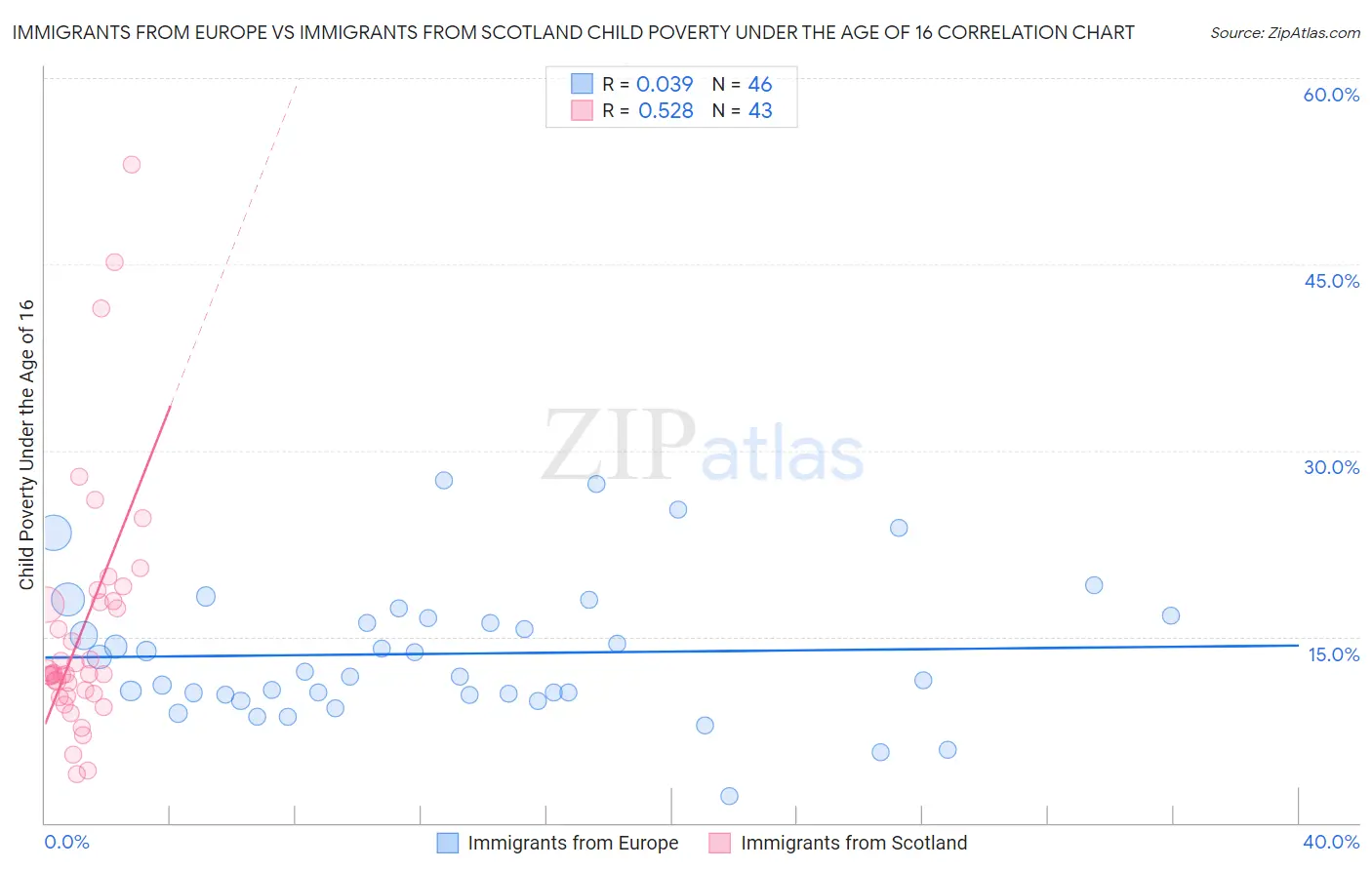 Immigrants from Europe vs Immigrants from Scotland Child Poverty Under the Age of 16