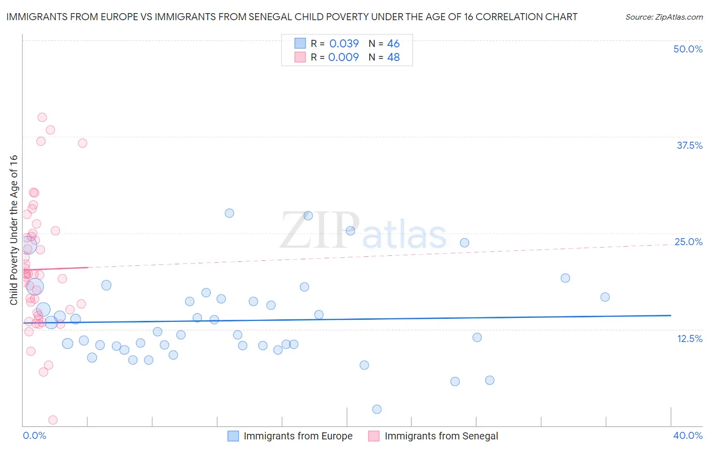 Immigrants from Europe vs Immigrants from Senegal Child Poverty Under the Age of 16
