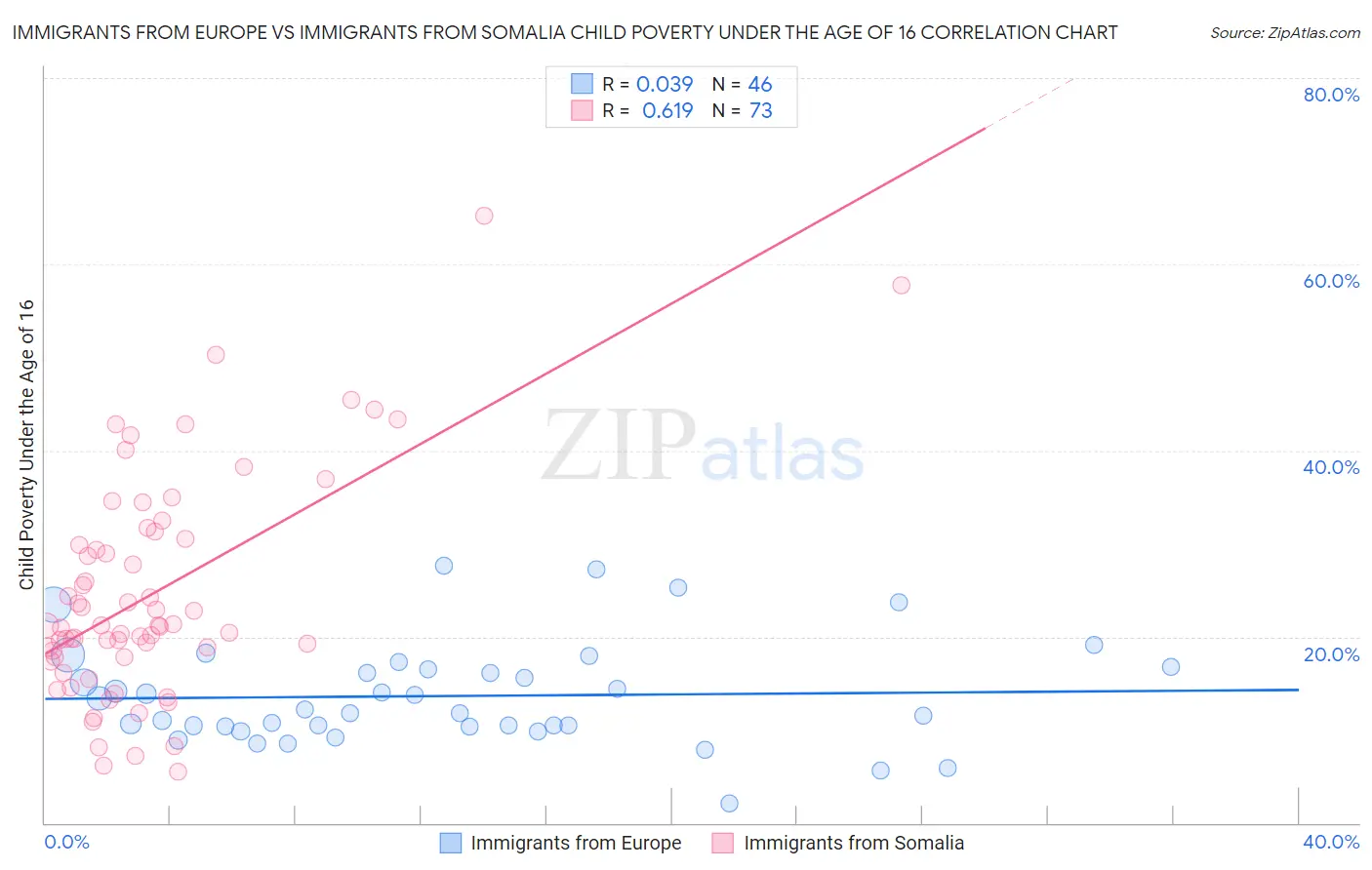 Immigrants from Europe vs Immigrants from Somalia Child Poverty Under the Age of 16