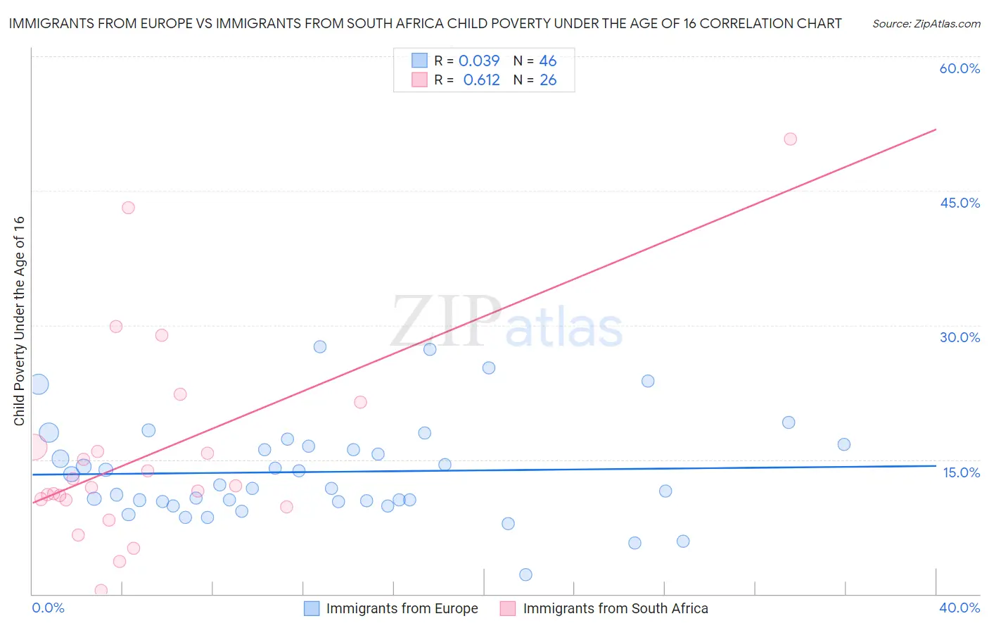 Immigrants from Europe vs Immigrants from South Africa Child Poverty Under the Age of 16