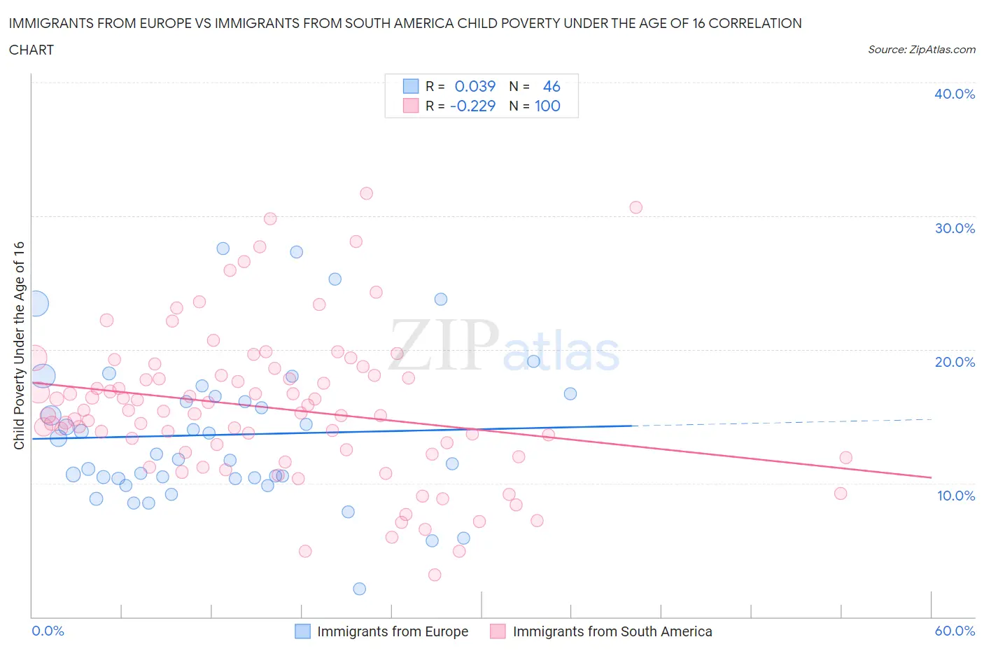 Immigrants from Europe vs Immigrants from South America Child Poverty Under the Age of 16