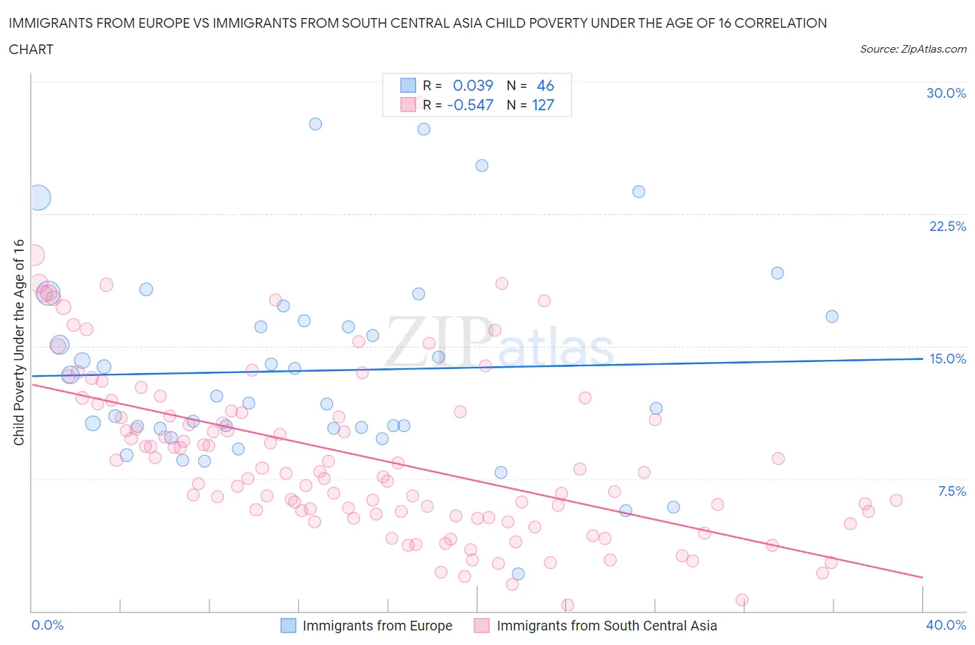 Immigrants from Europe vs Immigrants from South Central Asia Child Poverty Under the Age of 16