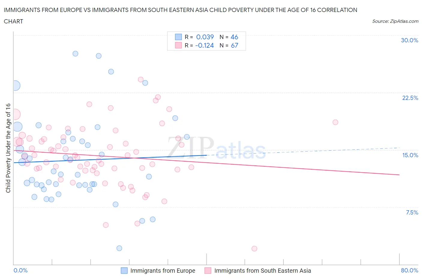 Immigrants from Europe vs Immigrants from South Eastern Asia Child Poverty Under the Age of 16