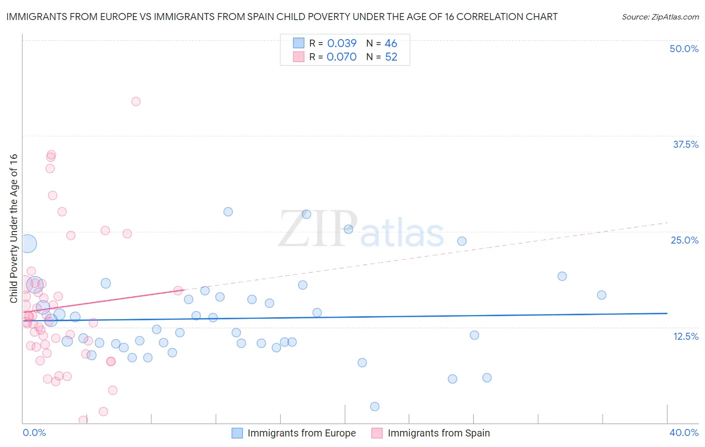 Immigrants from Europe vs Immigrants from Spain Child Poverty Under the Age of 16