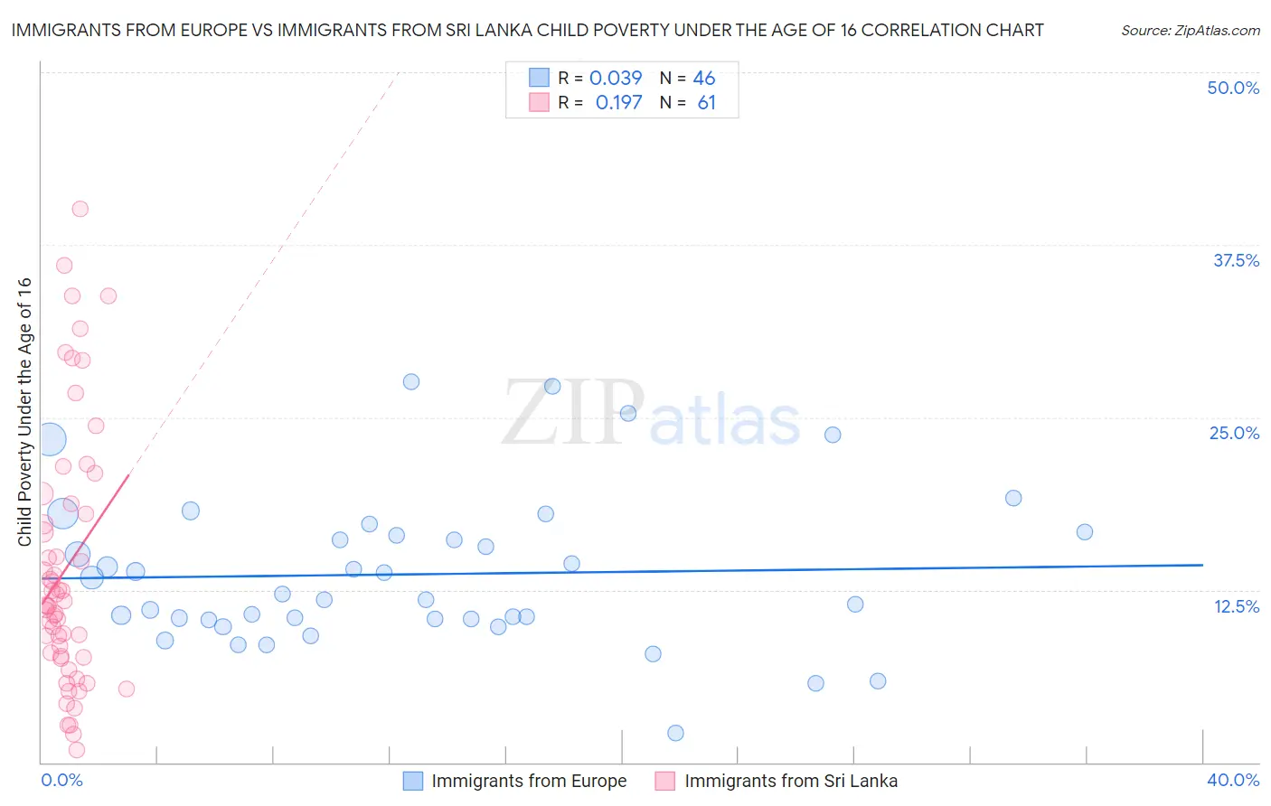 Immigrants from Europe vs Immigrants from Sri Lanka Child Poverty Under the Age of 16