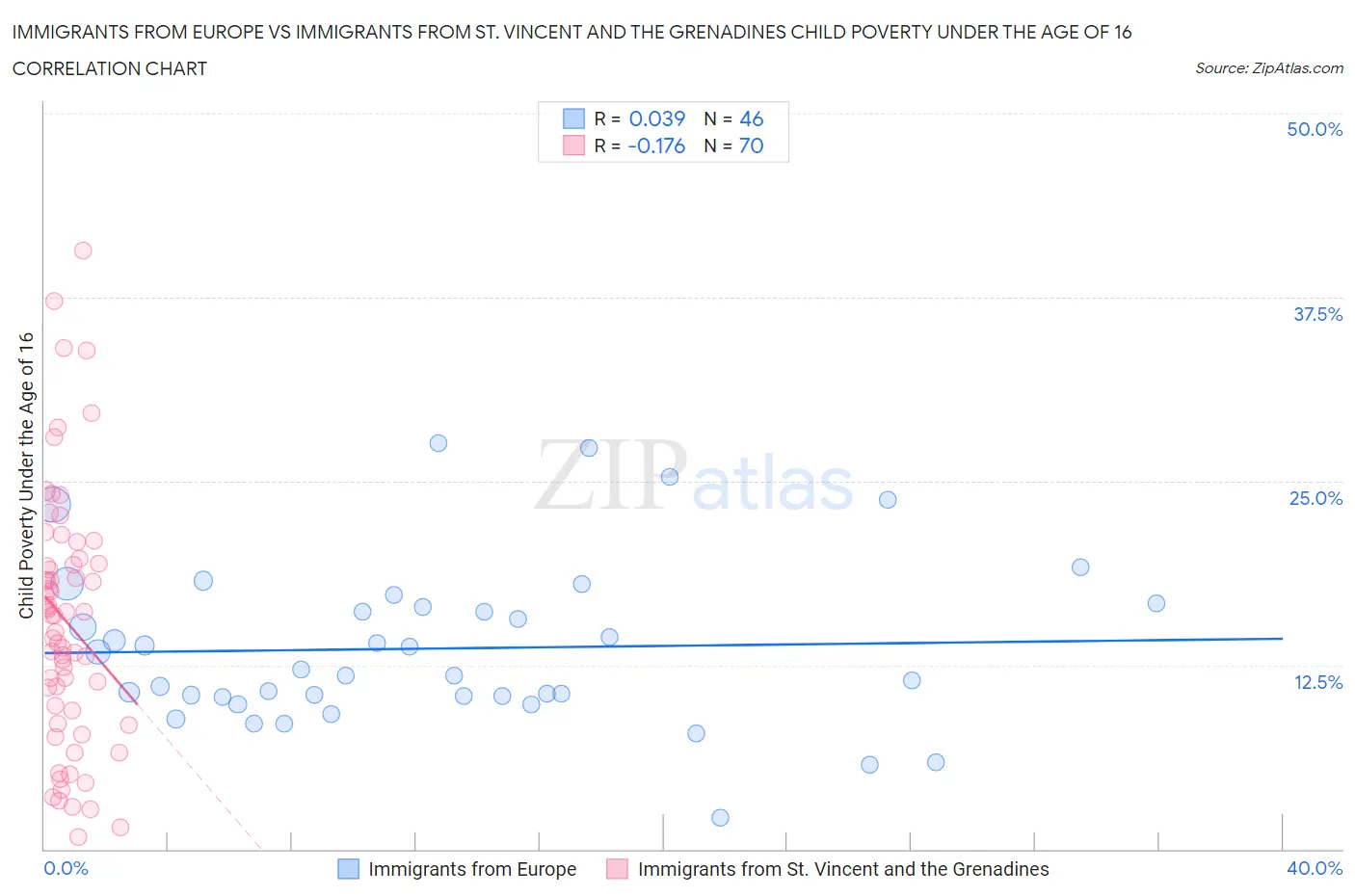 Immigrants from Europe vs Immigrants from St. Vincent and the Grenadines Child Poverty Under the Age of 16