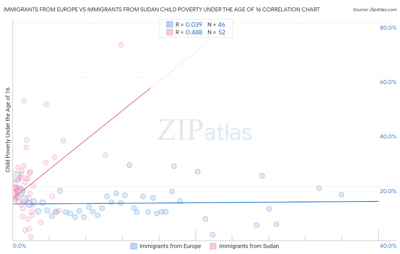 Immigrants from Europe vs Immigrants from Sudan Child Poverty Under the Age of 16